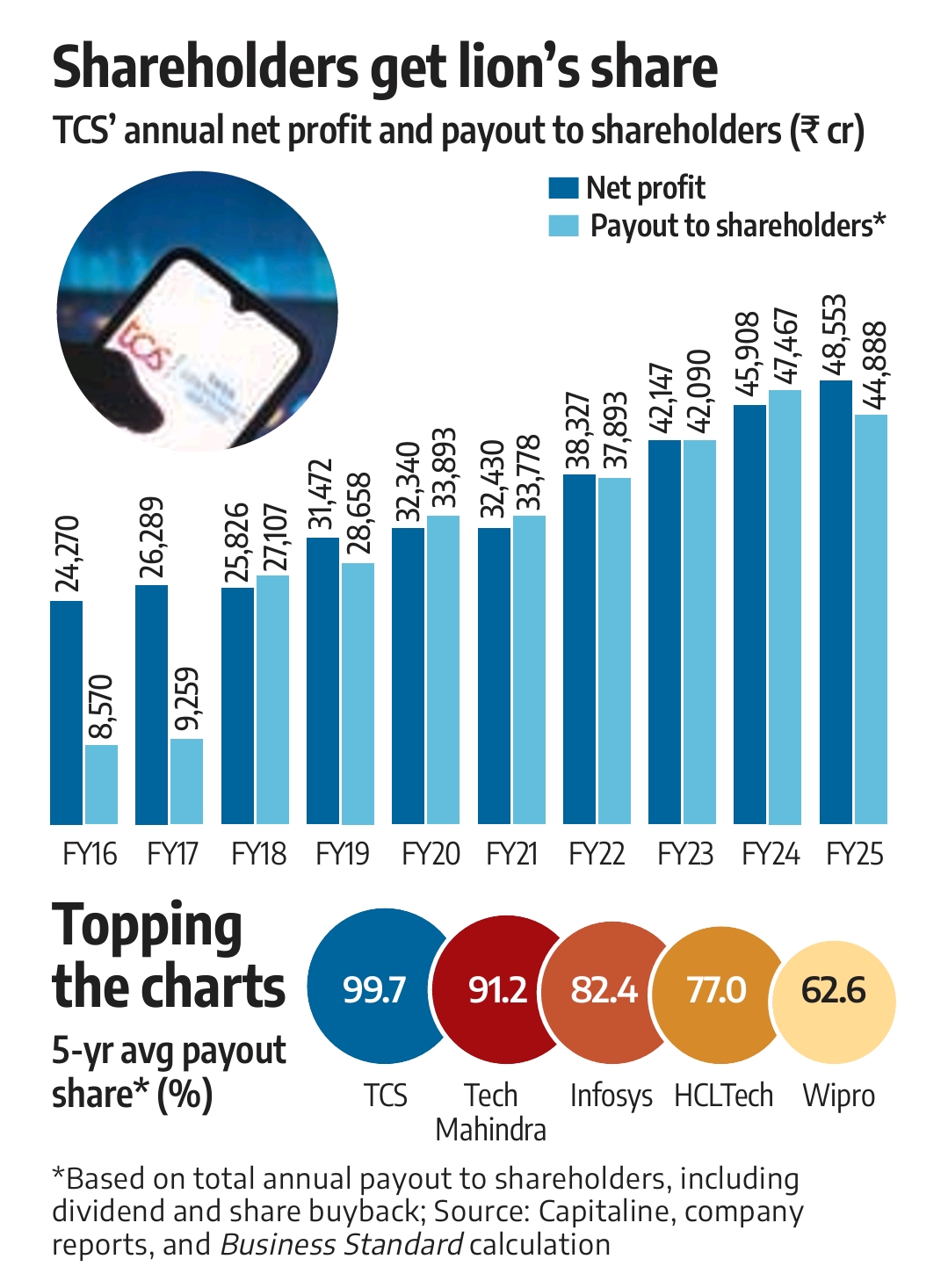 TCS : Unbelievable Payouts