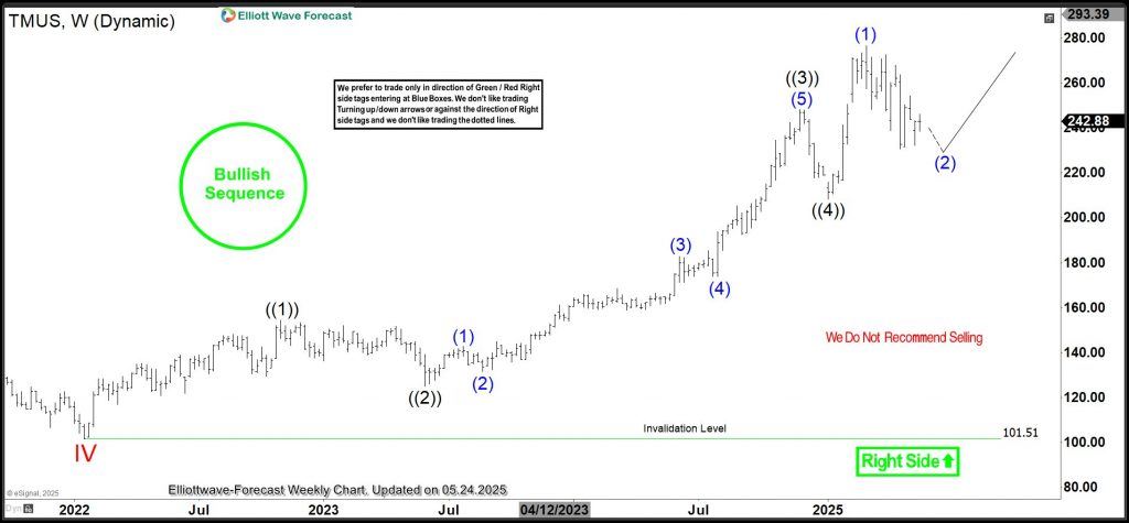 TMUS Bullish Sequence Finding Blue Box Support, Targeting $400 – Forex Market Analysis – ForexCycle.com