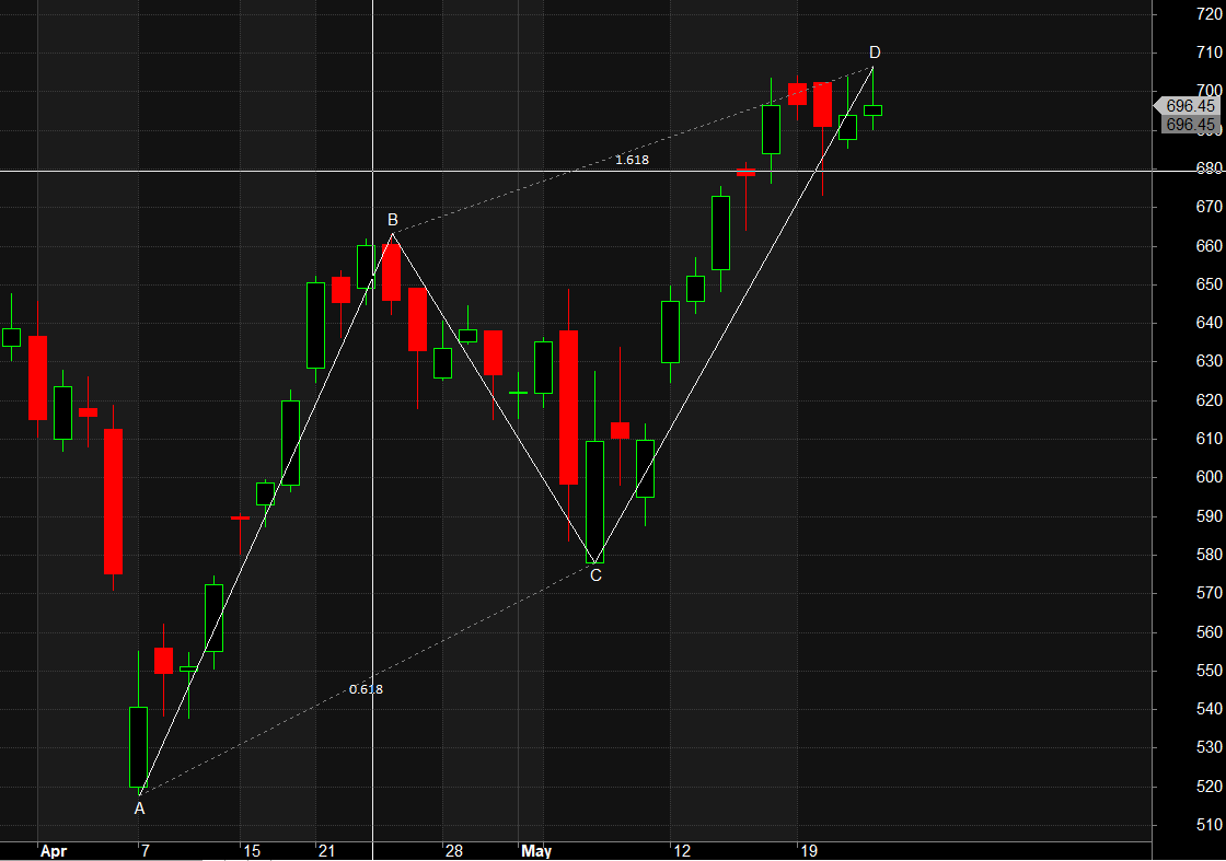 Technical Outlook: CG POWER, SIEMENS, TATA COMM Harmonic Patterns
