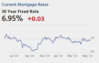 Mortgage Rates
