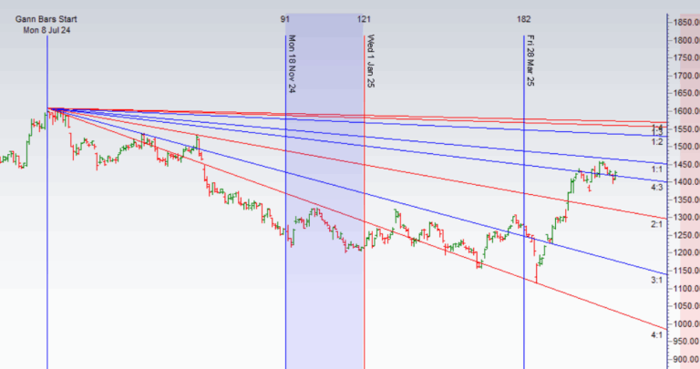 Top Nifty Stock Recommendations for May - Bramesh's Technical Analysis