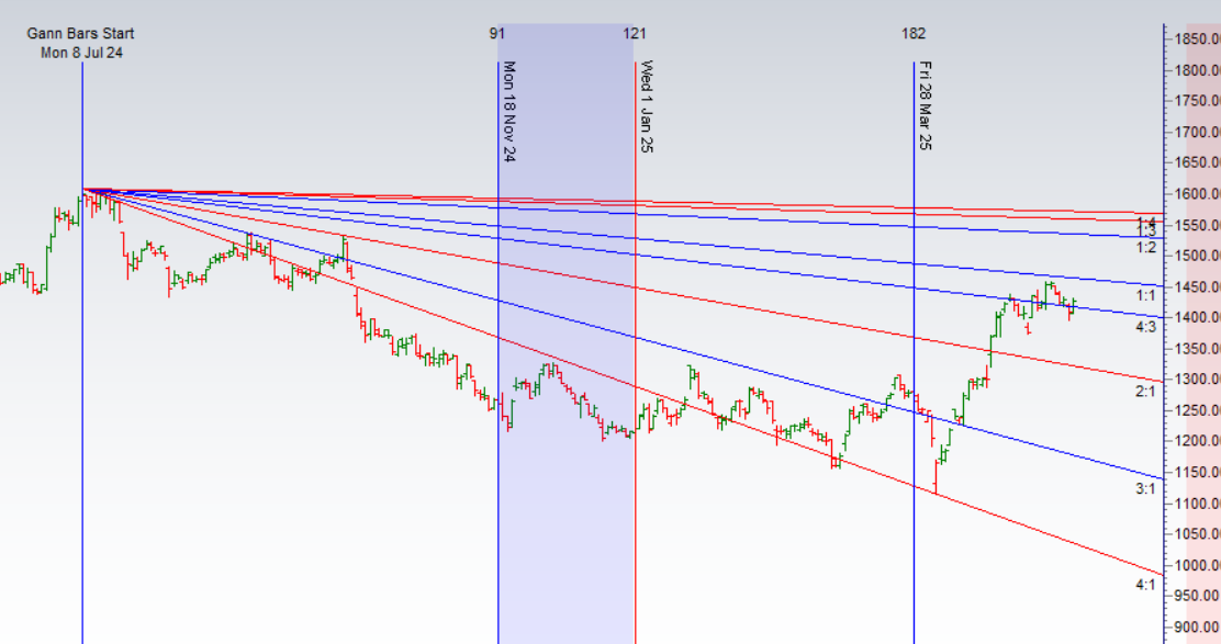 Top Nifty Stock Recommendations for May - Bramesh's Technical Analysis