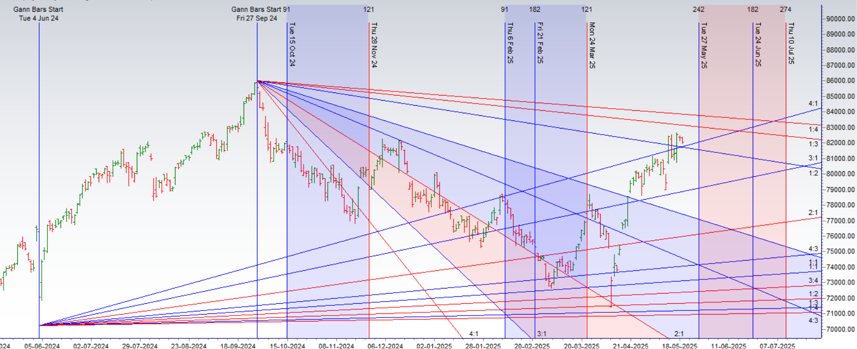 Trade SENSEX Weekly Expiry (May 20, 2025): Key Levels Revealed