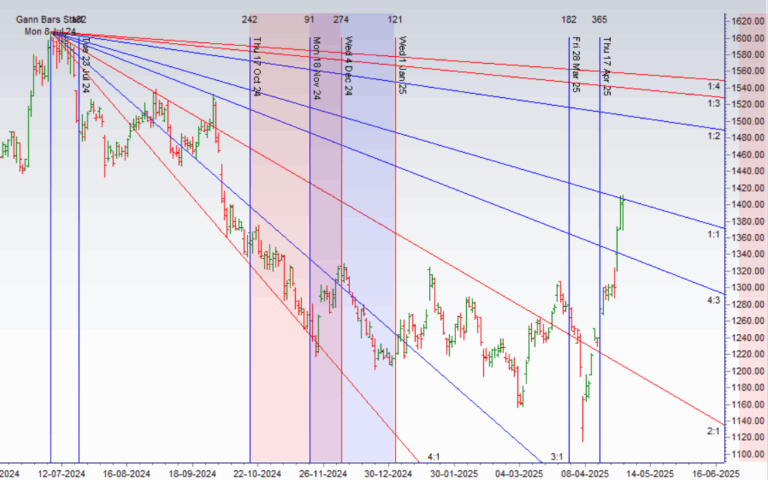 Trading Opportunities: Nifty Stocks Analysis for May 05-09 Week
