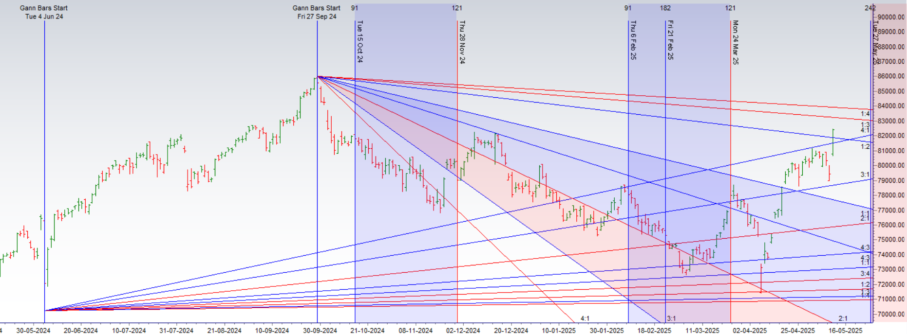 Trading SENSEX Expiry: Key Levels for May 13, 2025