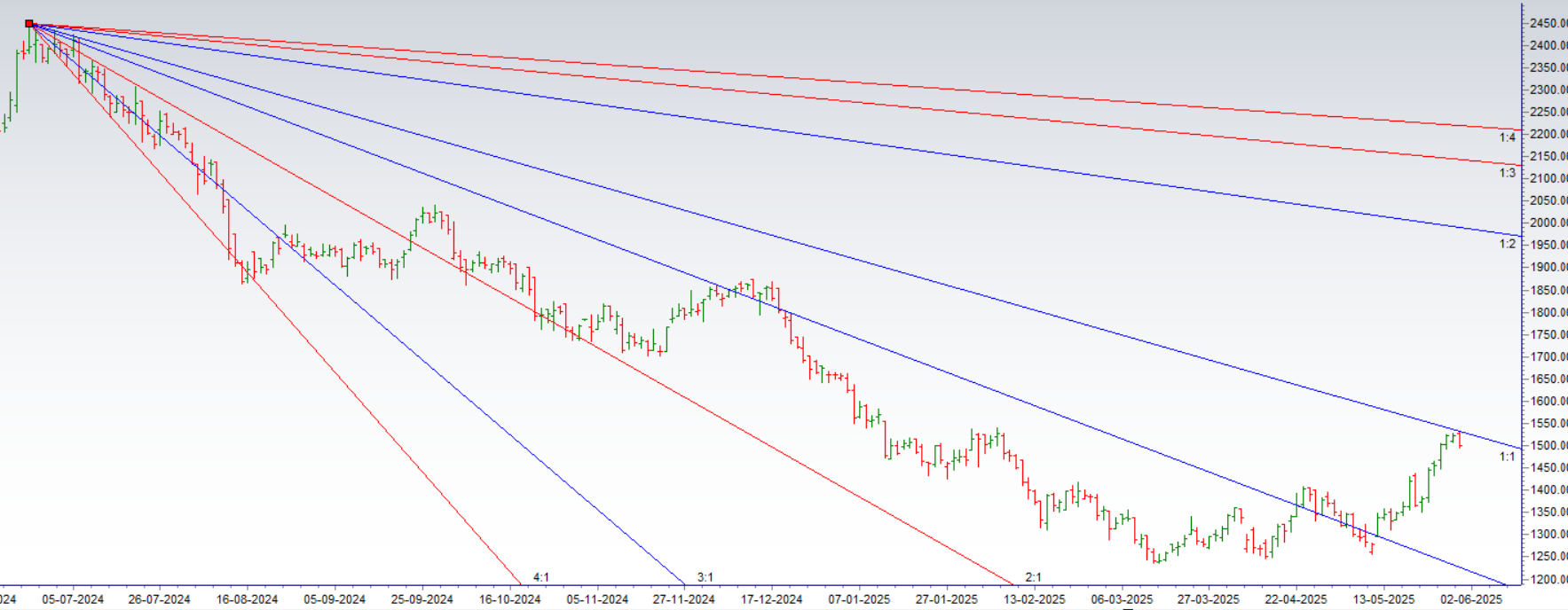 Trading with Gann: Astral, DLF, Dr. Reddy’s Swing Levels Revealed