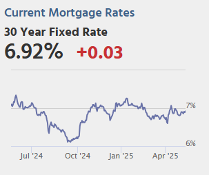 Tuesday: CPI, Q1 Household Debt and Credit