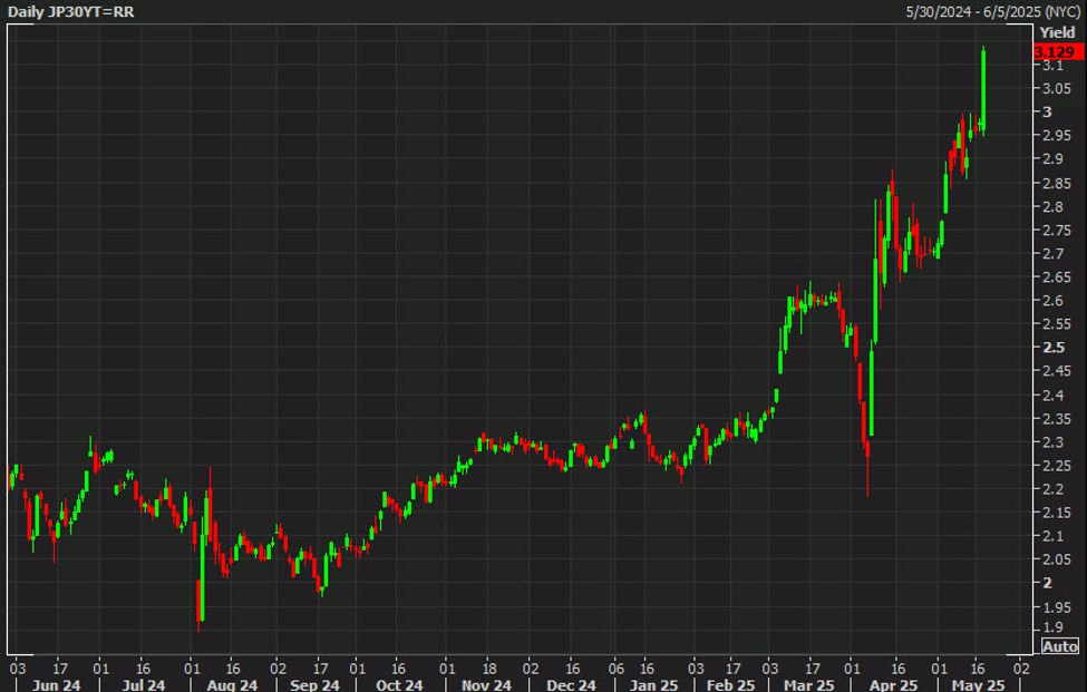US dollar climbs in early trade as yields tick up | Forexlive