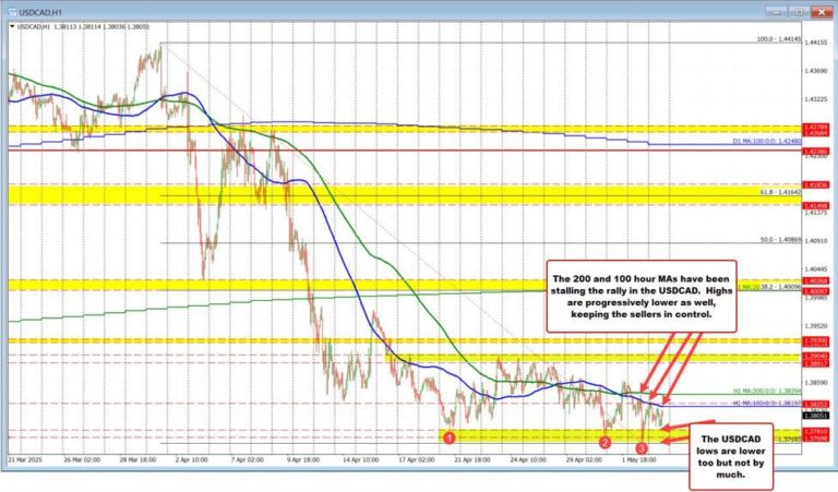 USDCAD sellers stay in control as moving averages cap rallies | Forexlive