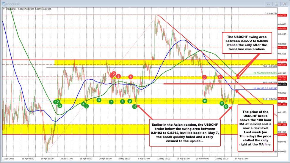USDCHF Technical Update: Range support holds again as upside risk level eyed. | Forexlive