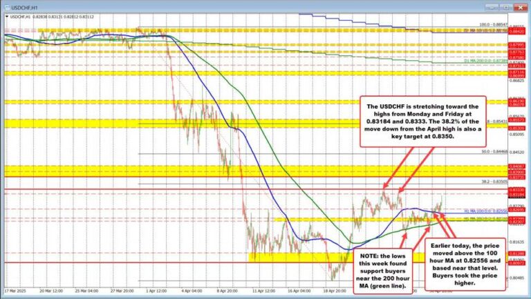 USDCHF stretches higher toward key resistance targets | Forexlive