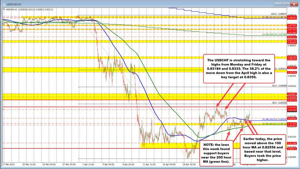 USDCHF stretches higher toward key resistance targets | Forexlive