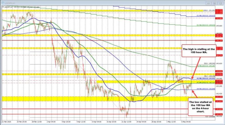 USDJPY sellers tried, the buyers are now making a run. | Forexlive