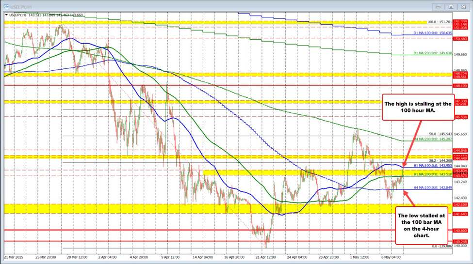 USDJPY sellers tried, the buyers are now making a run. | Forexlive