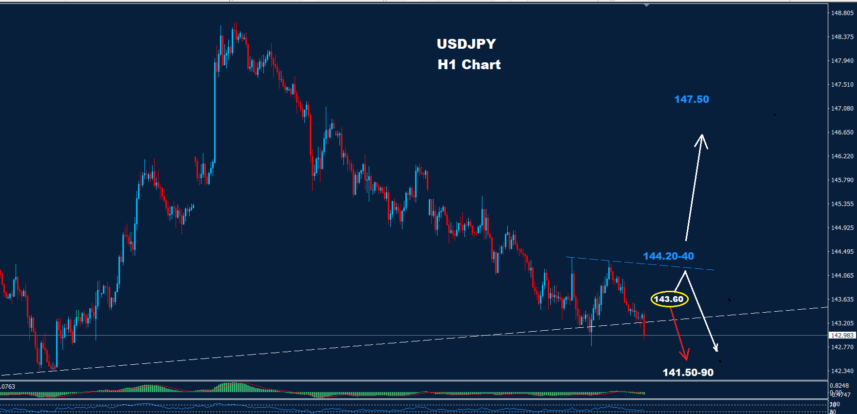 USD/JPY –23.05.2025 - Orbex Forex Trading Blog