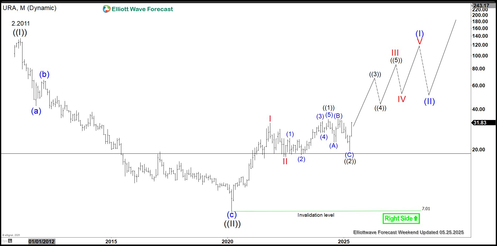 Uranium Miners ETF (URA) Back on Bullish Path – Forex Market Analysis – ForexCycle.com