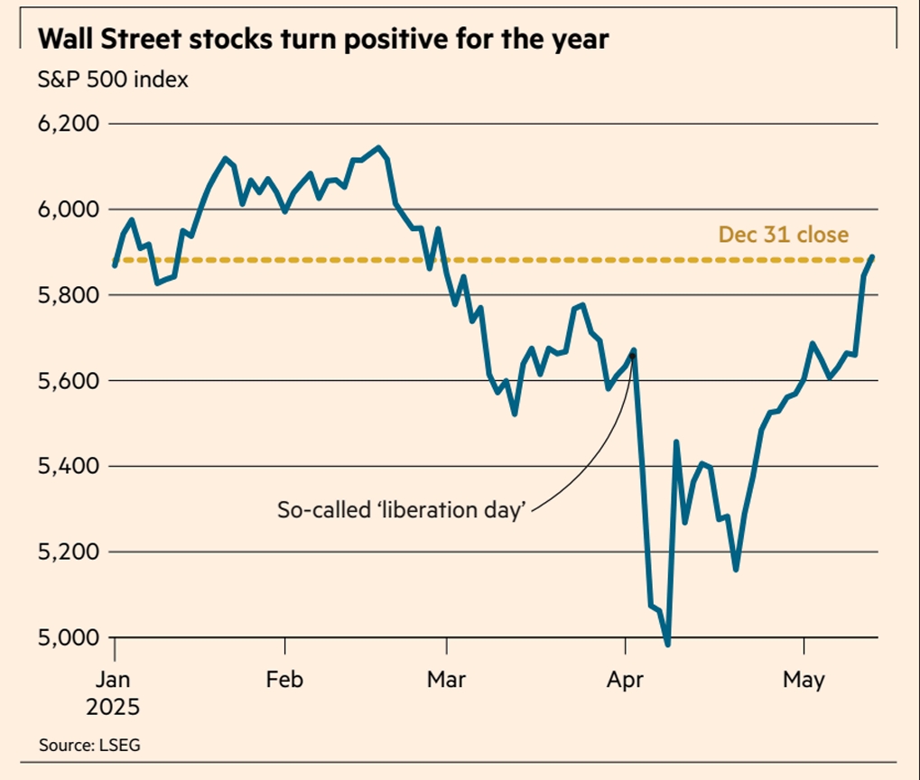 Wall Street turns Positive