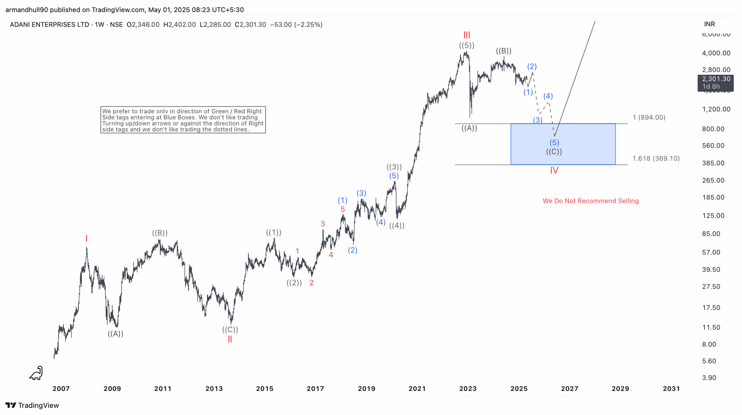 Wave IV Correction Undergoing – Forex Market Analysis – ForexCycle.com