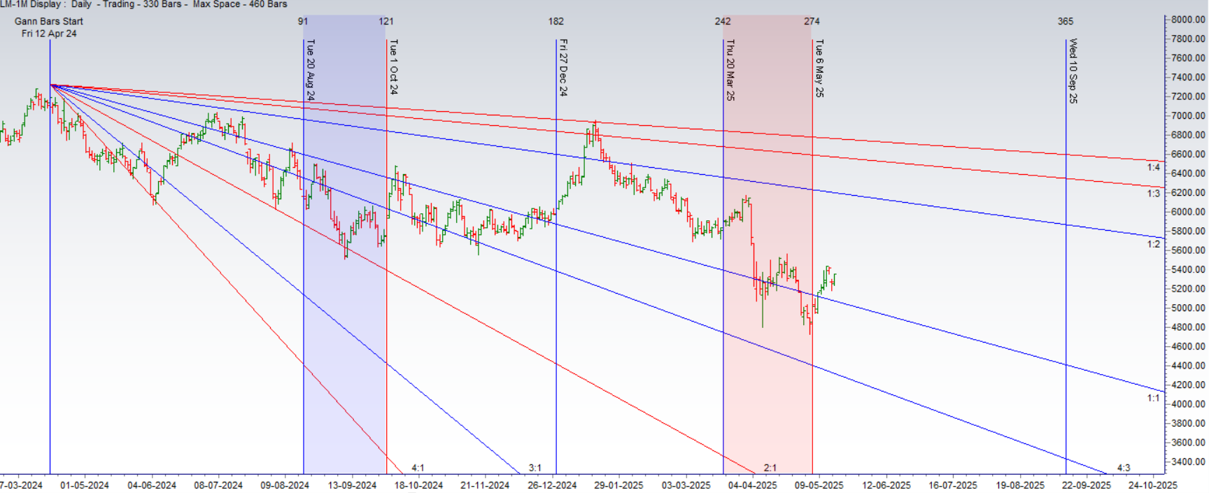 Weekly Crude Oil Outlook: Astro-Trading Predictions for May 2025