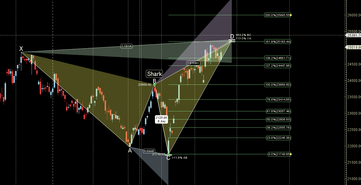 Weekly NIFTY Forecast: Astro-Trading Outlook – Bramesh’s Technical Analysis