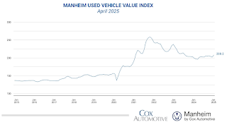 Manheim Used Vehicle Value Index