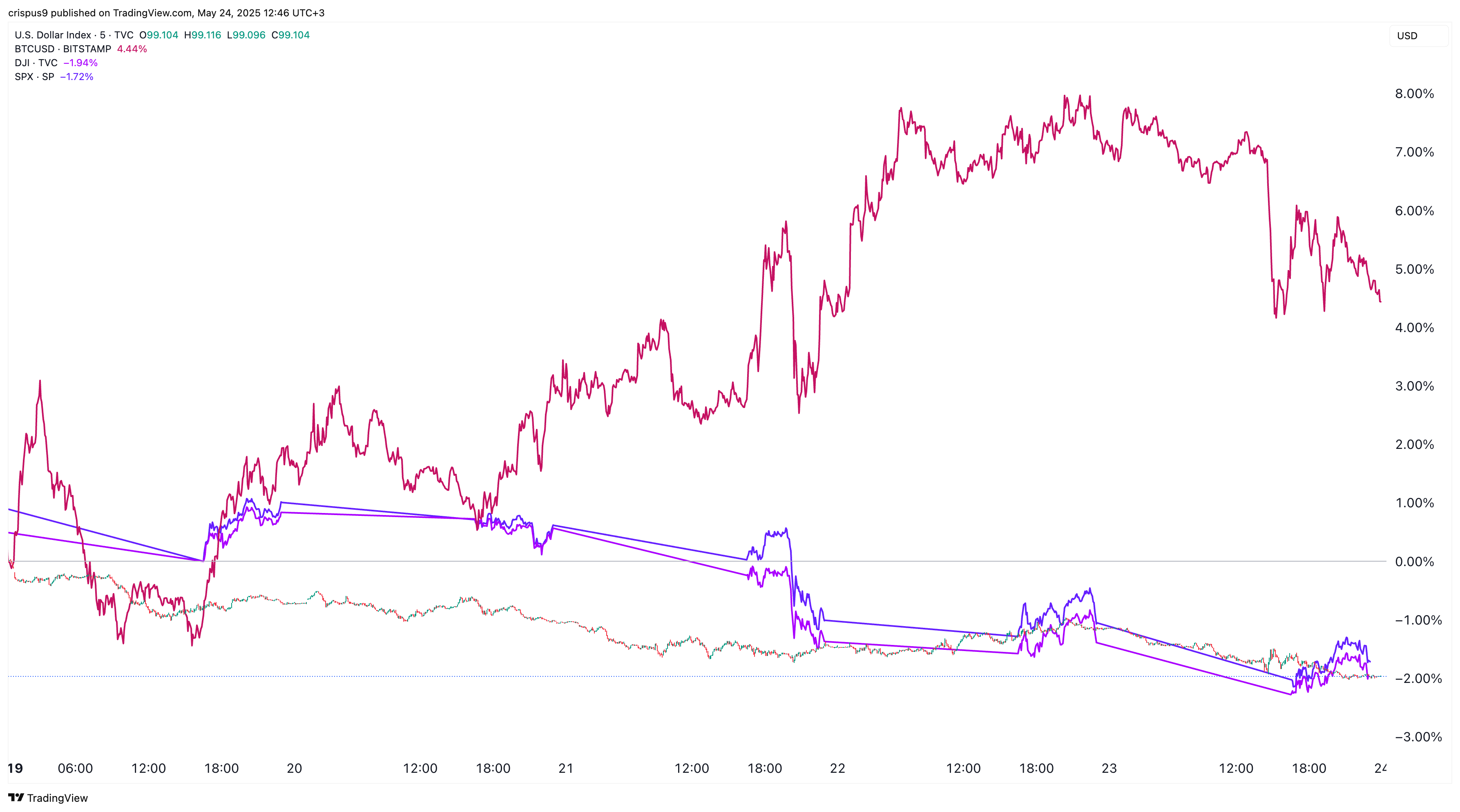 Dow Jones, Bitcoin, US dollar index, and S&P 500