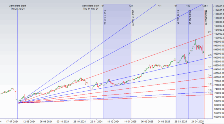 mcx-gold-weekly-forecast--may-05-astro-gann-cycles