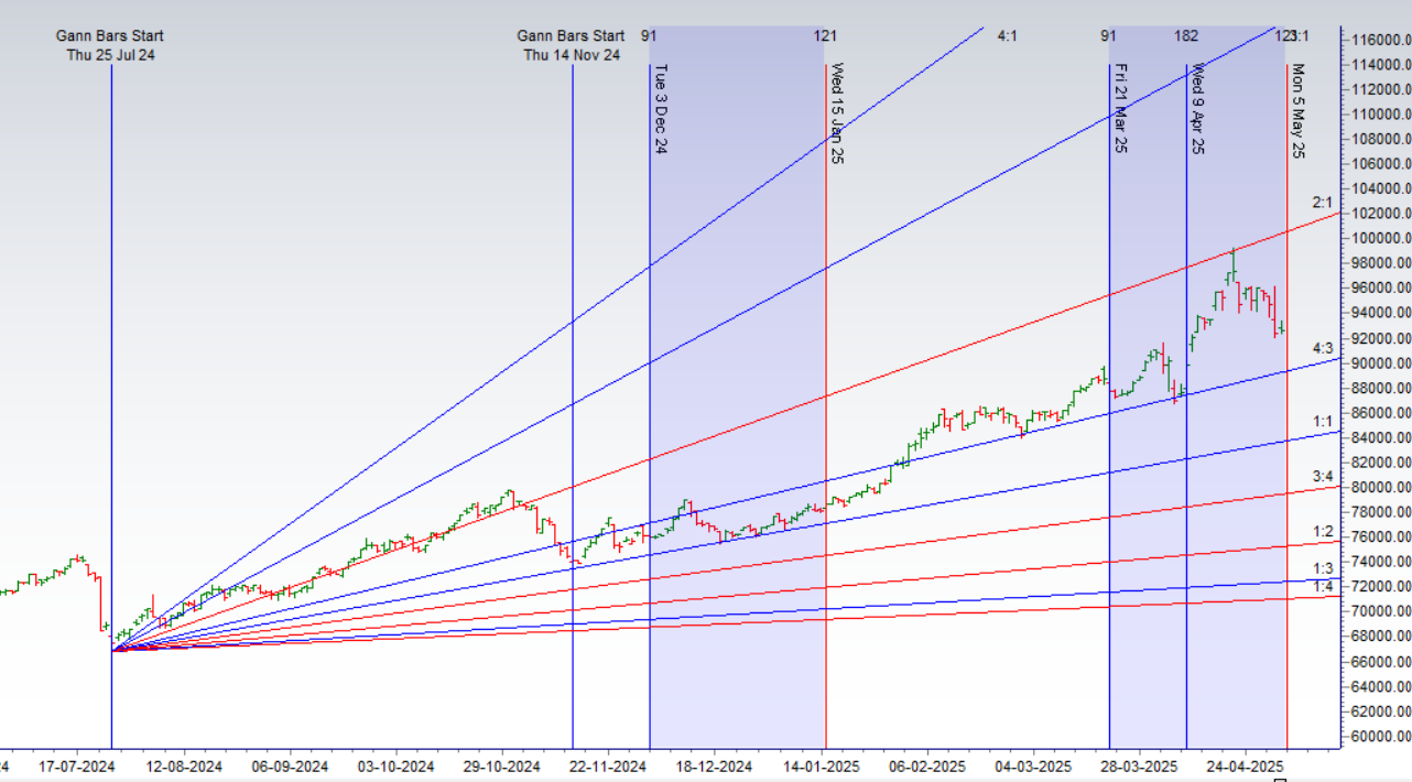 mcx-gold-weekly-forecast--may-05-astro-gann-cycles