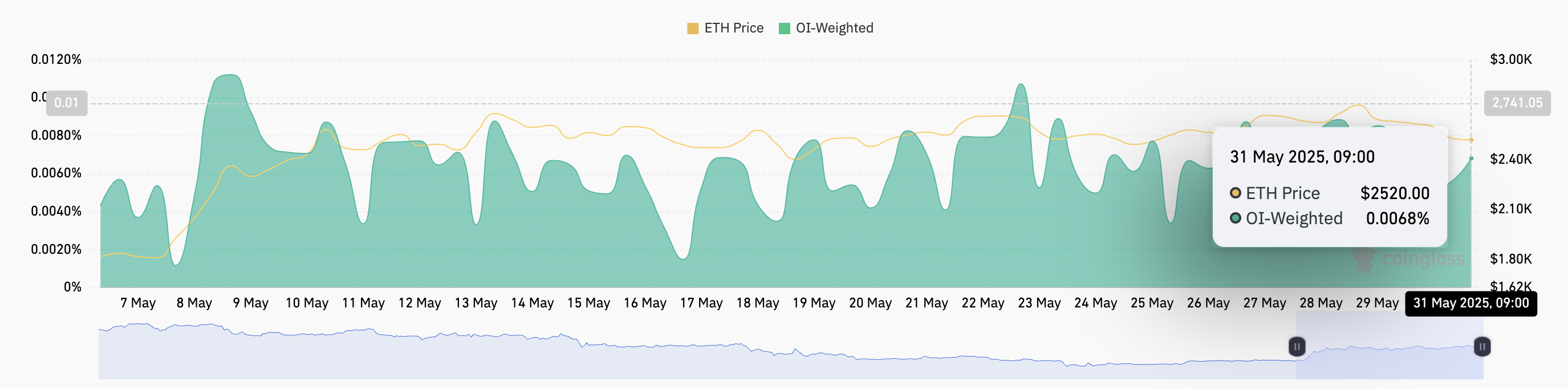 ETH Funding Rate.