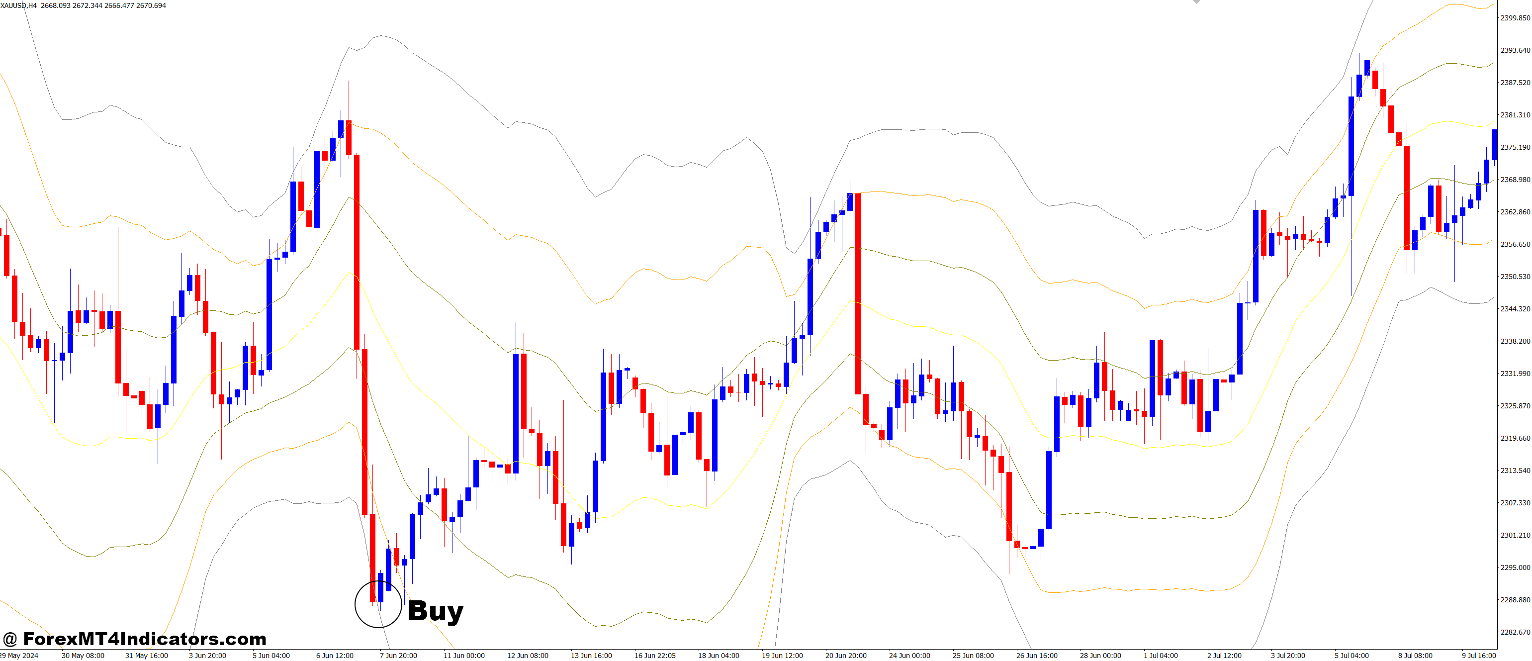 How to Trade with Past Regression Deviated MT4 Indicator - Buy Entry