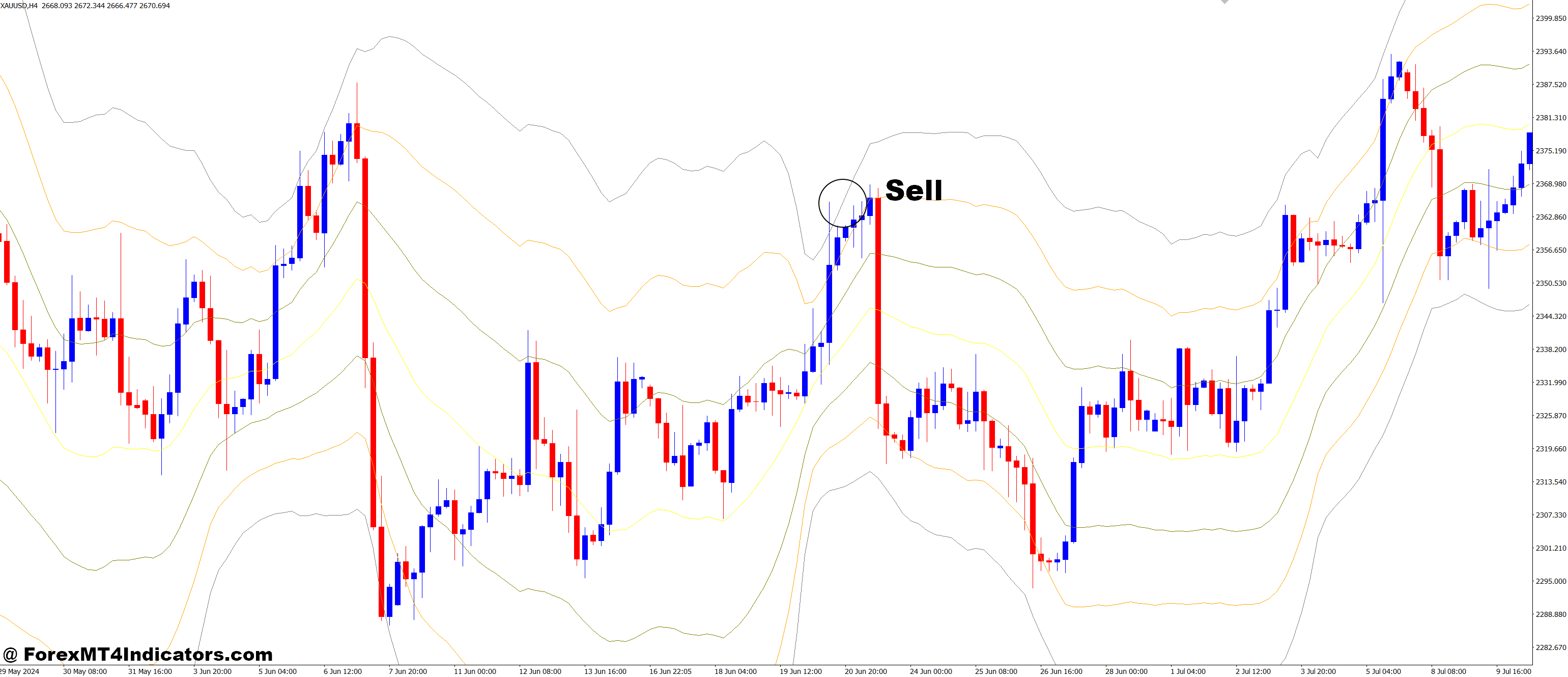 How to Trade with Past Regression Deviated MT4 Indicator - Sell Entry