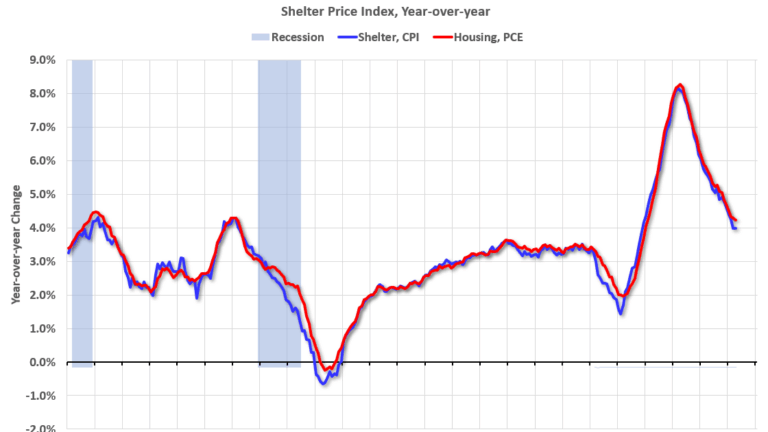 PCE Measure of Shelter Decreases to 4.2% YoY in April