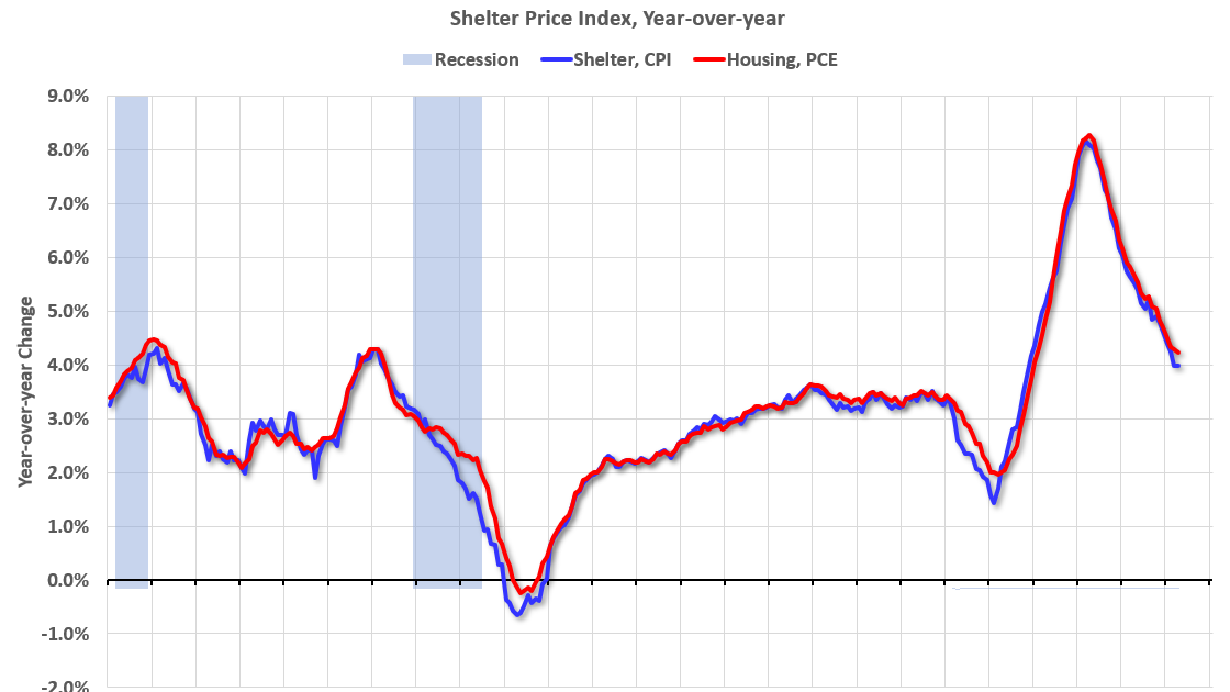 PCE Measure of Shelter Decreases to 4.2% YoY in April