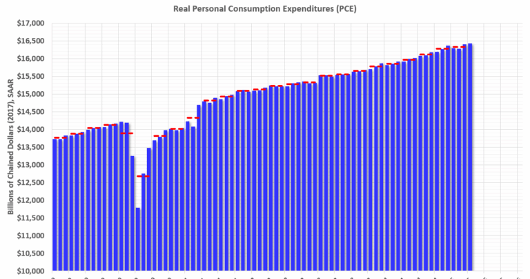 Personal Income increased 0.8% in April; Spending increased 0.2%