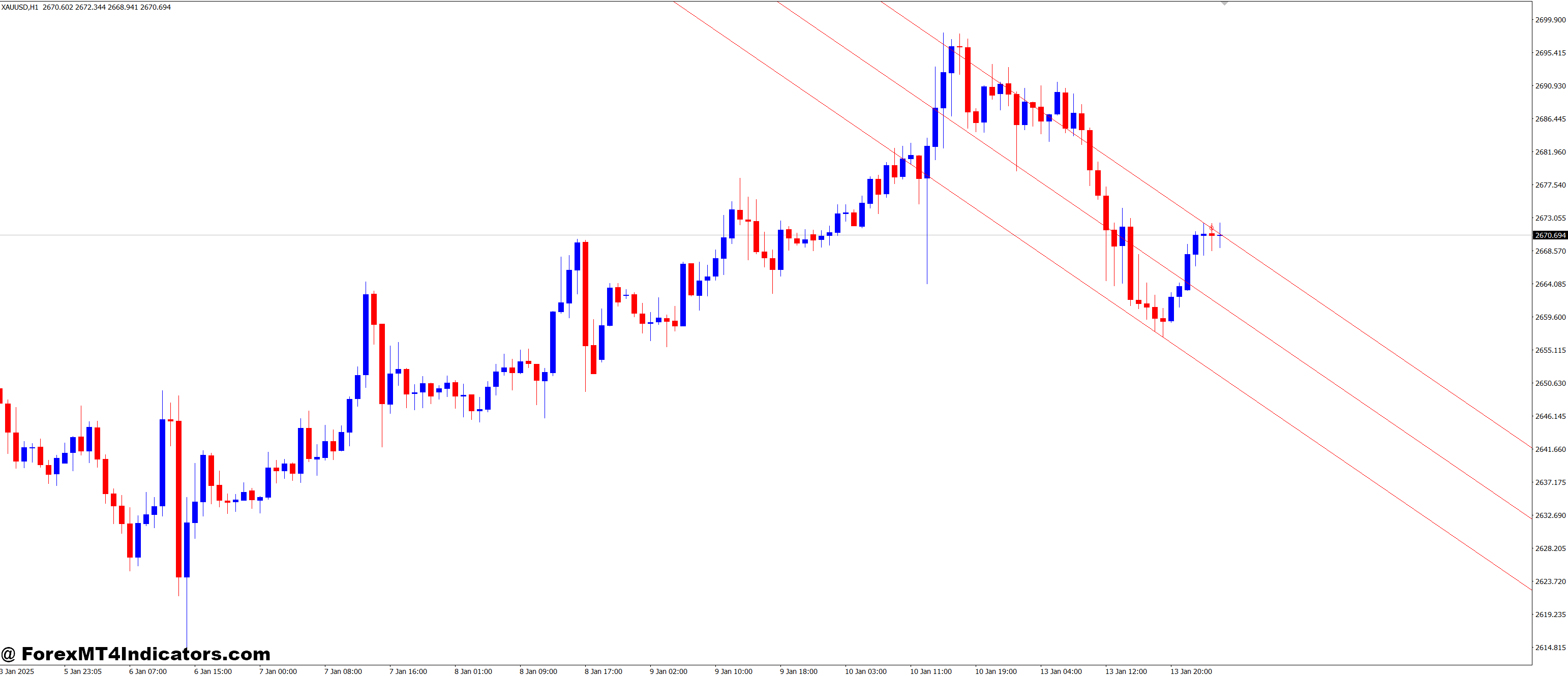 Benefits of Using the Barishpolets Channels MT4 Indicator