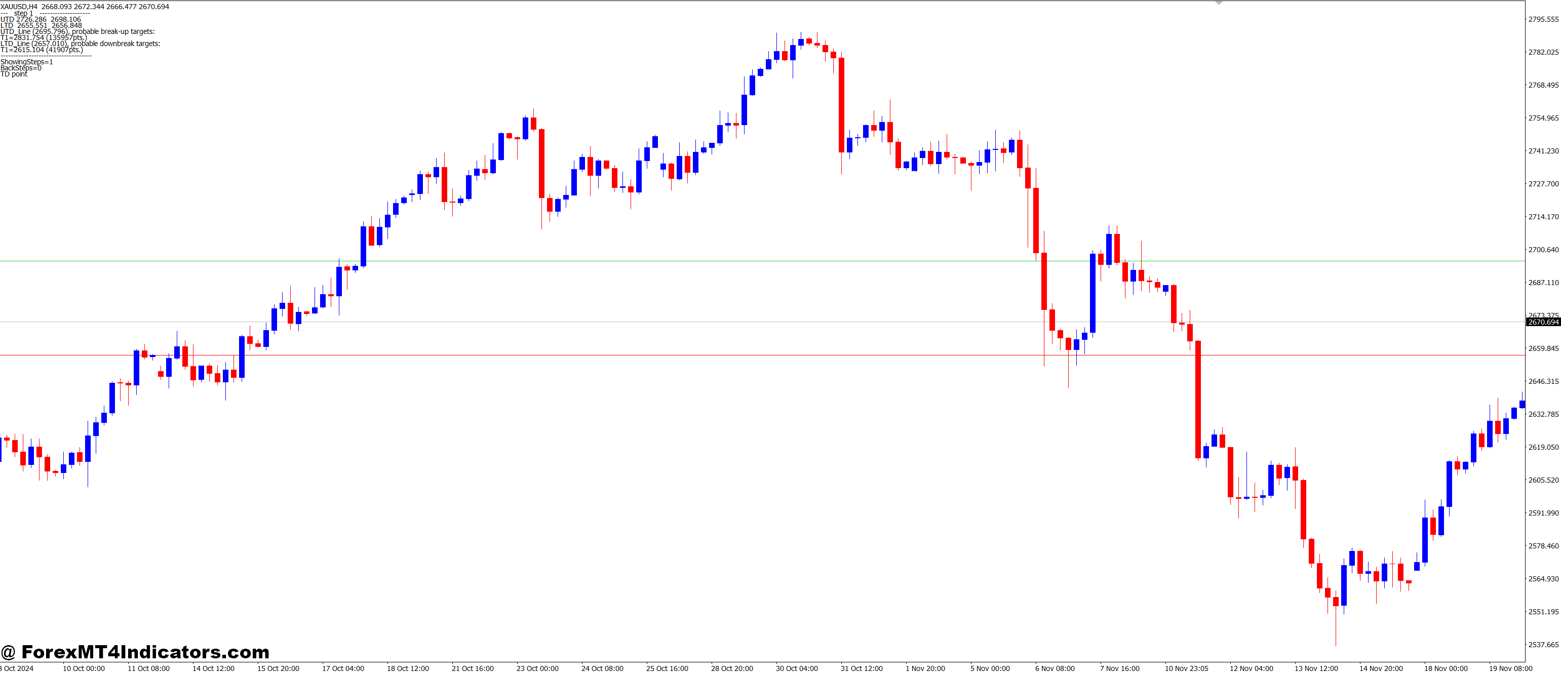 How to Use the Mouteki MT4 Indicator Effectively