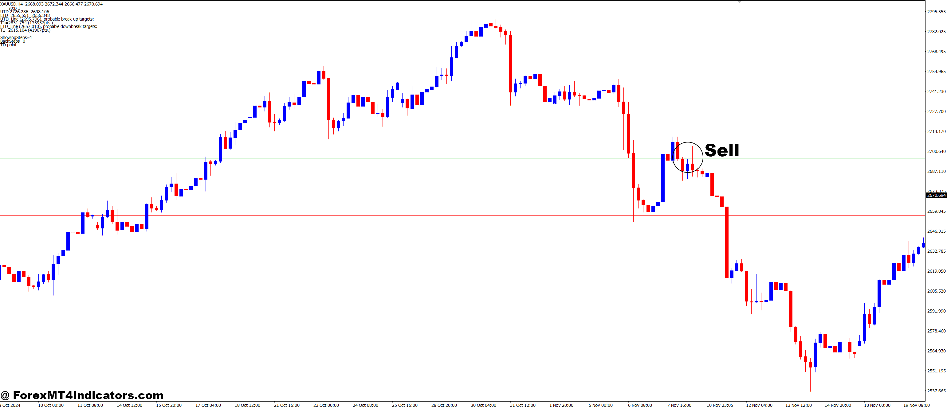 How to Trade with Mouteki MT4 Indicator - Sell Entry