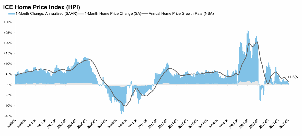 June ICE Mortgage Monitor: Home Prices Continue to Cool