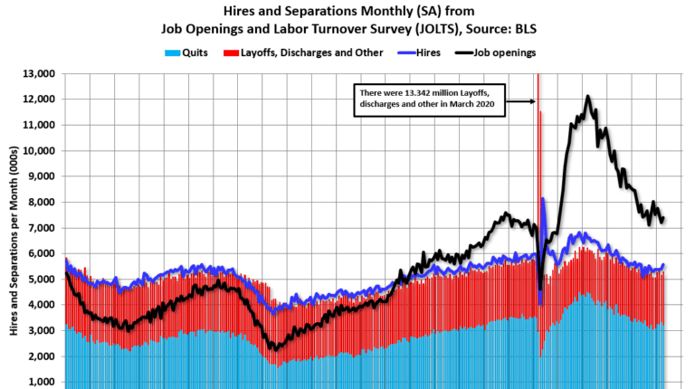 BLS: Job Openings Increased to 7.4 million in April