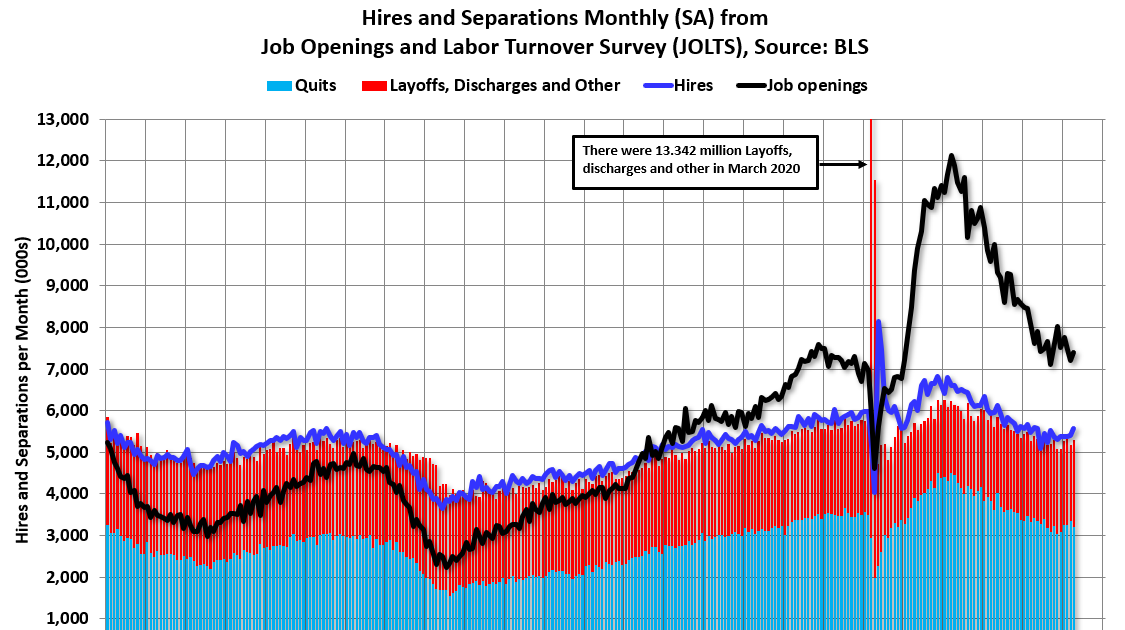 BLS: Job Openings Increased to 7.4 million in April