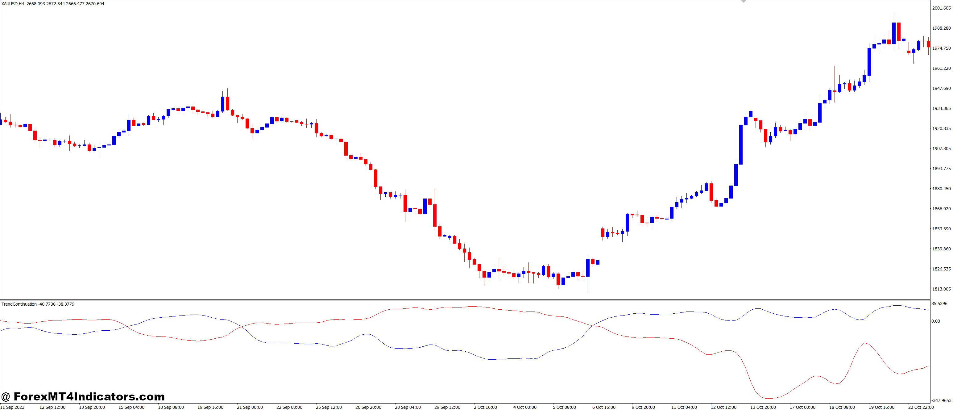 Easy Integration with MT4 and Customization