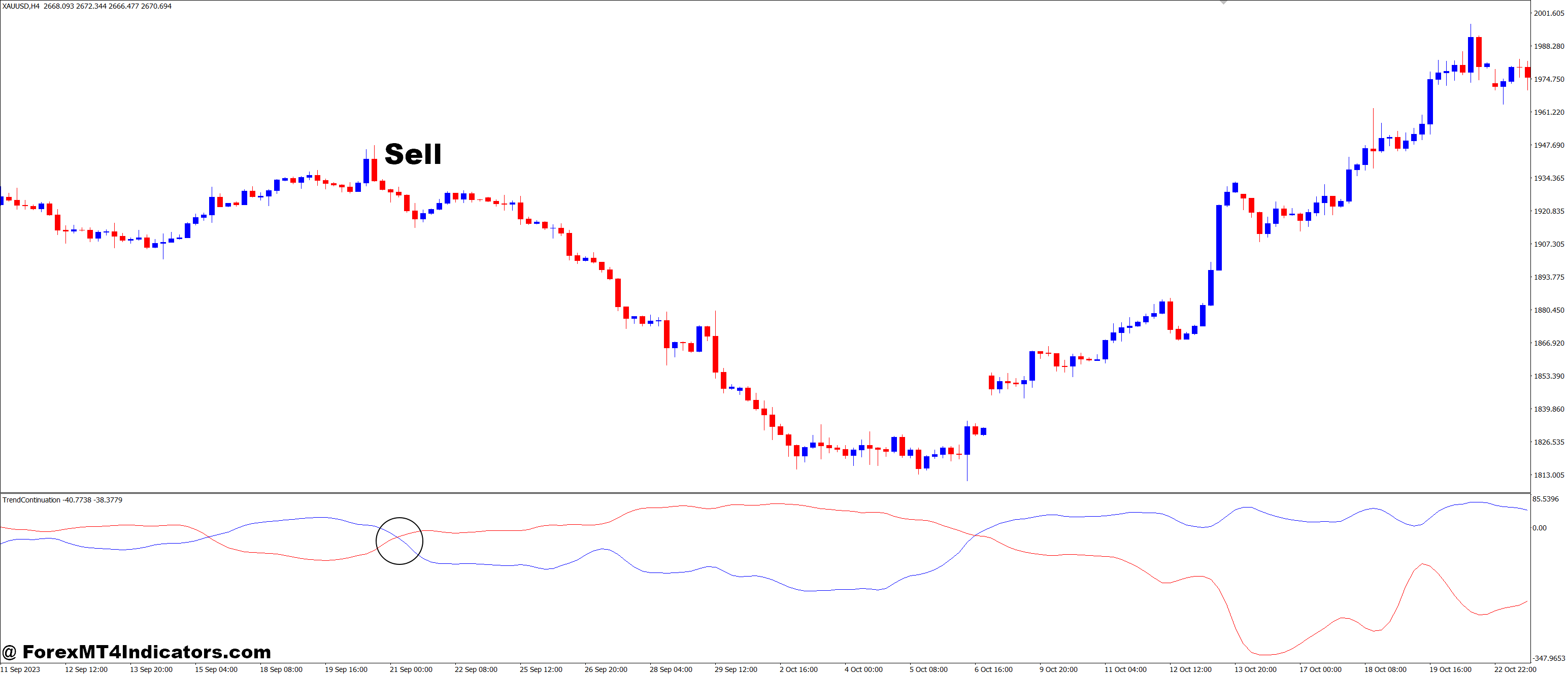 How to Trade with Trend Continuation Factor 2 MT4 Indicator - Sell Entry