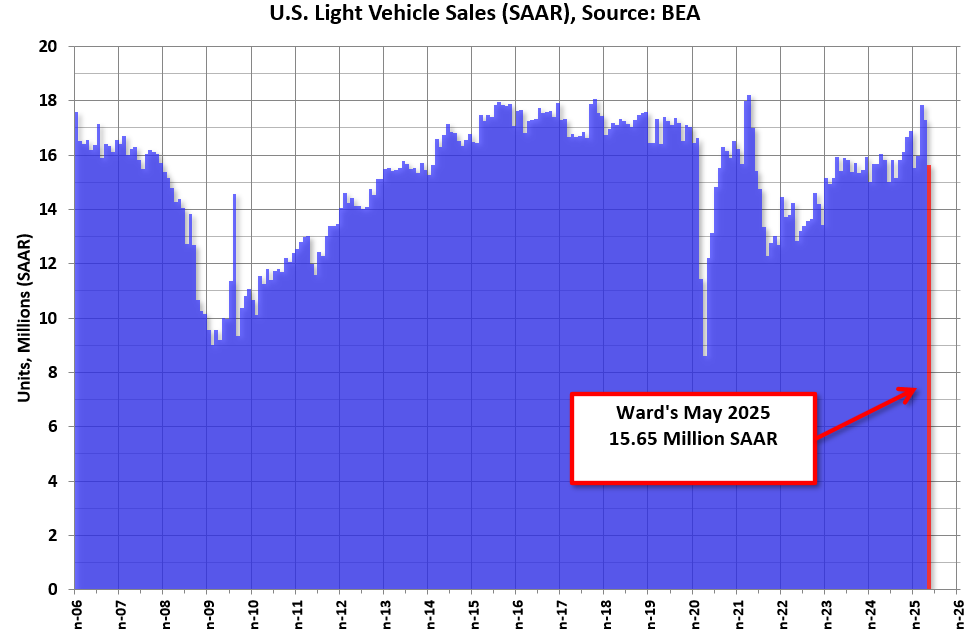 Light Vehicles Sales Decrease to 15.65 million SAAR in May