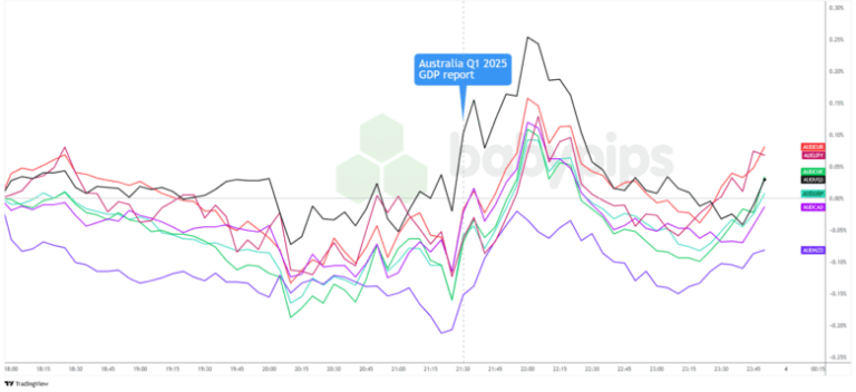 Overlay of AUD vs. Major Currencies