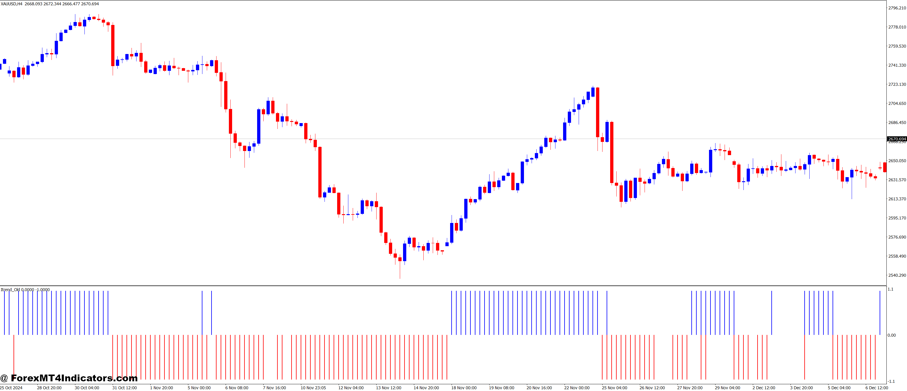Integrating the Indicator Into Trading Strategies