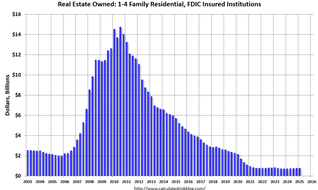Q1 Update: Delinquencies, Foreclosures and REO