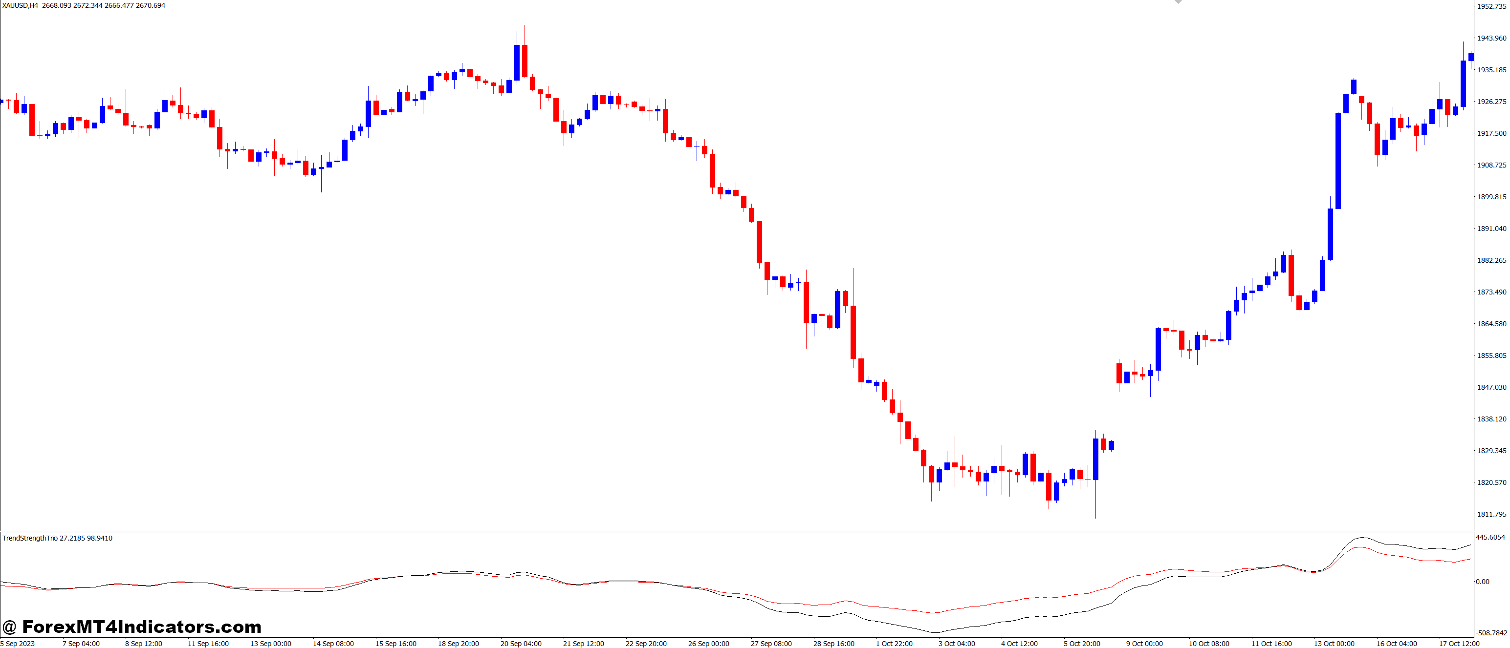 TrendStrengthTrio MT4 Indicator 1 How It Benefits Traders
