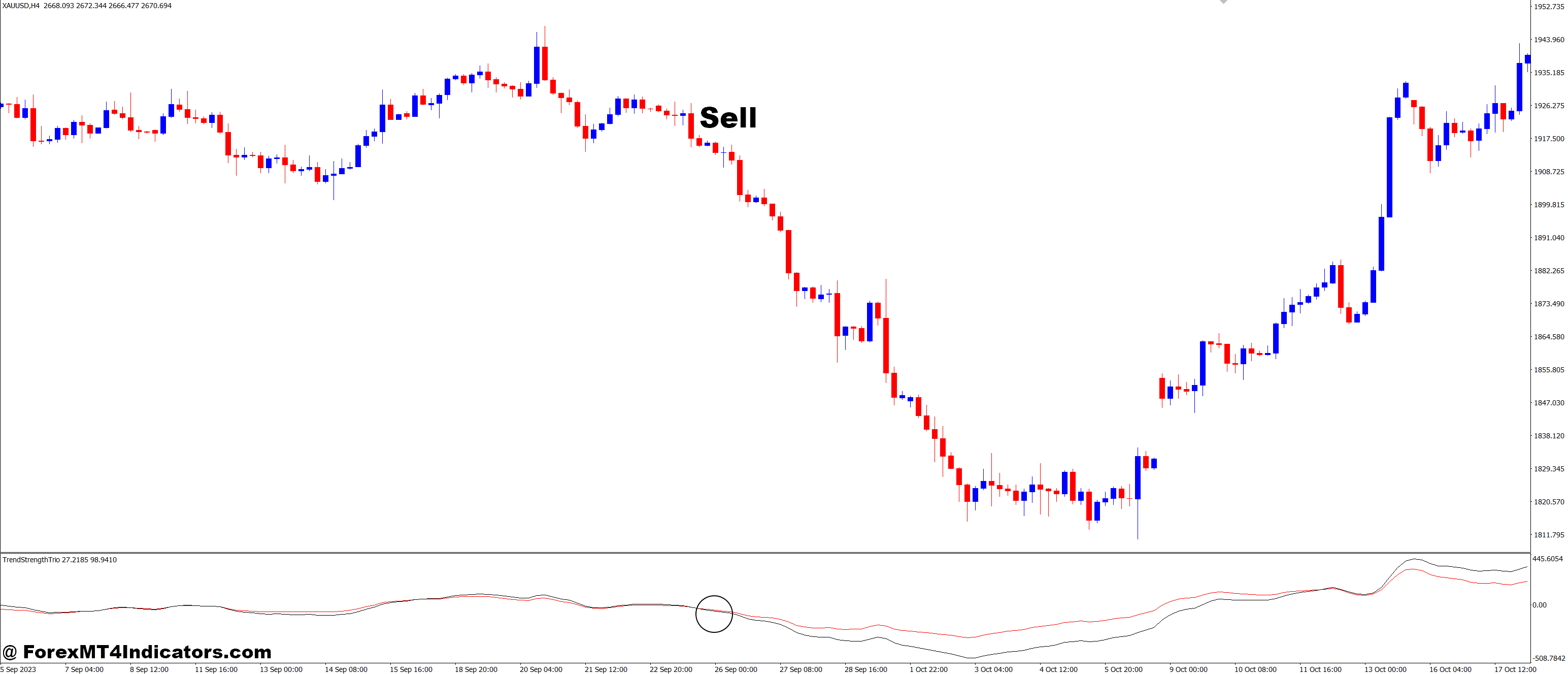 TrendStrengthTrio MT4 Indicator 3 How to Trade with TrendStrengthTrio MT4 Indicator - Sell Entry