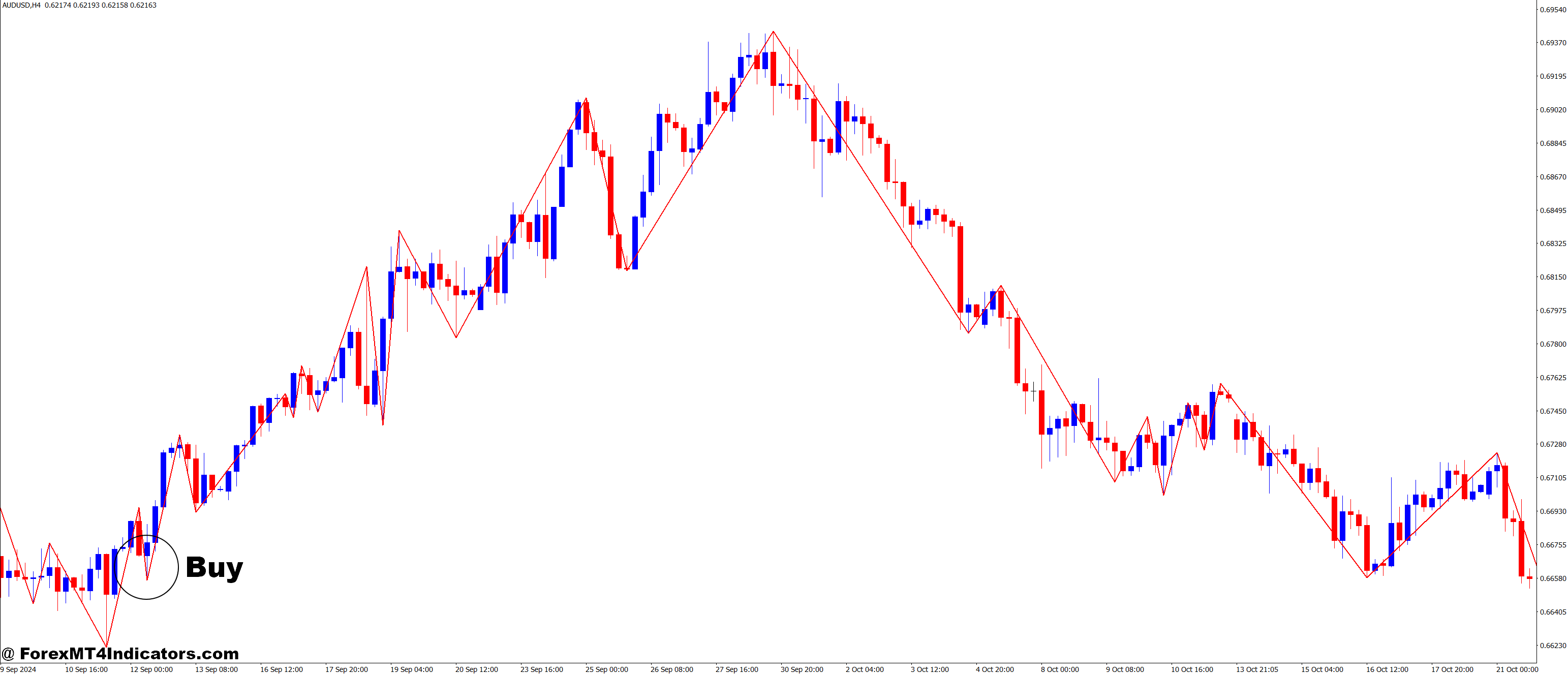 RVMGann_sv8 MT4 Indicator 1 Practical Use and Application