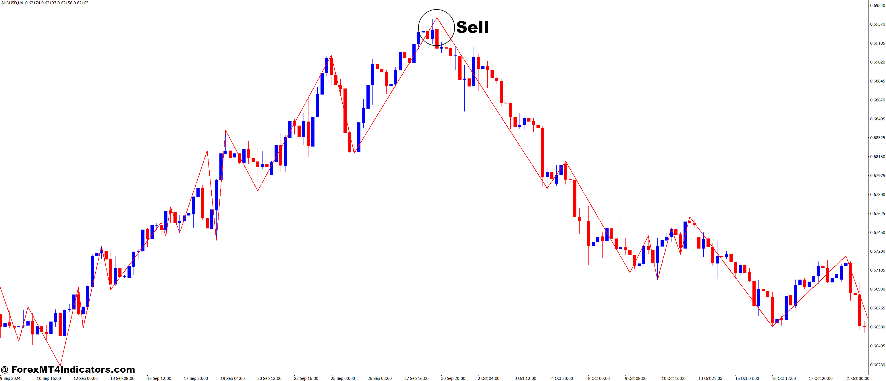 RVMGann_sv8 MT4 Indicator 3 How to Trade with RVMGann_sv8 MT4 Indicator - Sell Entry